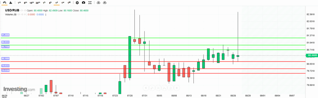 USDRUB Analysis 27082025 บทวิเคราะห์ภาพรวมทางเทคนิค USDRUB