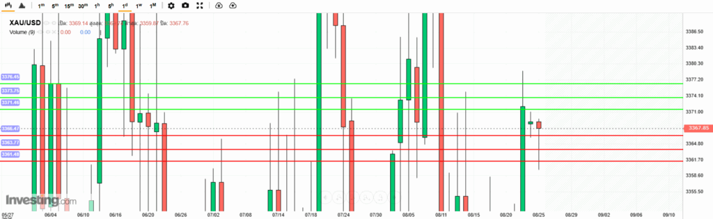 XAUUSD Analysis 25082025 บทวิเคราะห์ภาพรวมทางเทคนิคราคาทองคำ