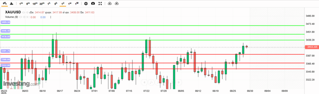 XAUUSD Analysis 29082025 บทวิเคราะห์ภาพรวมทางเทคนิคทองคำ