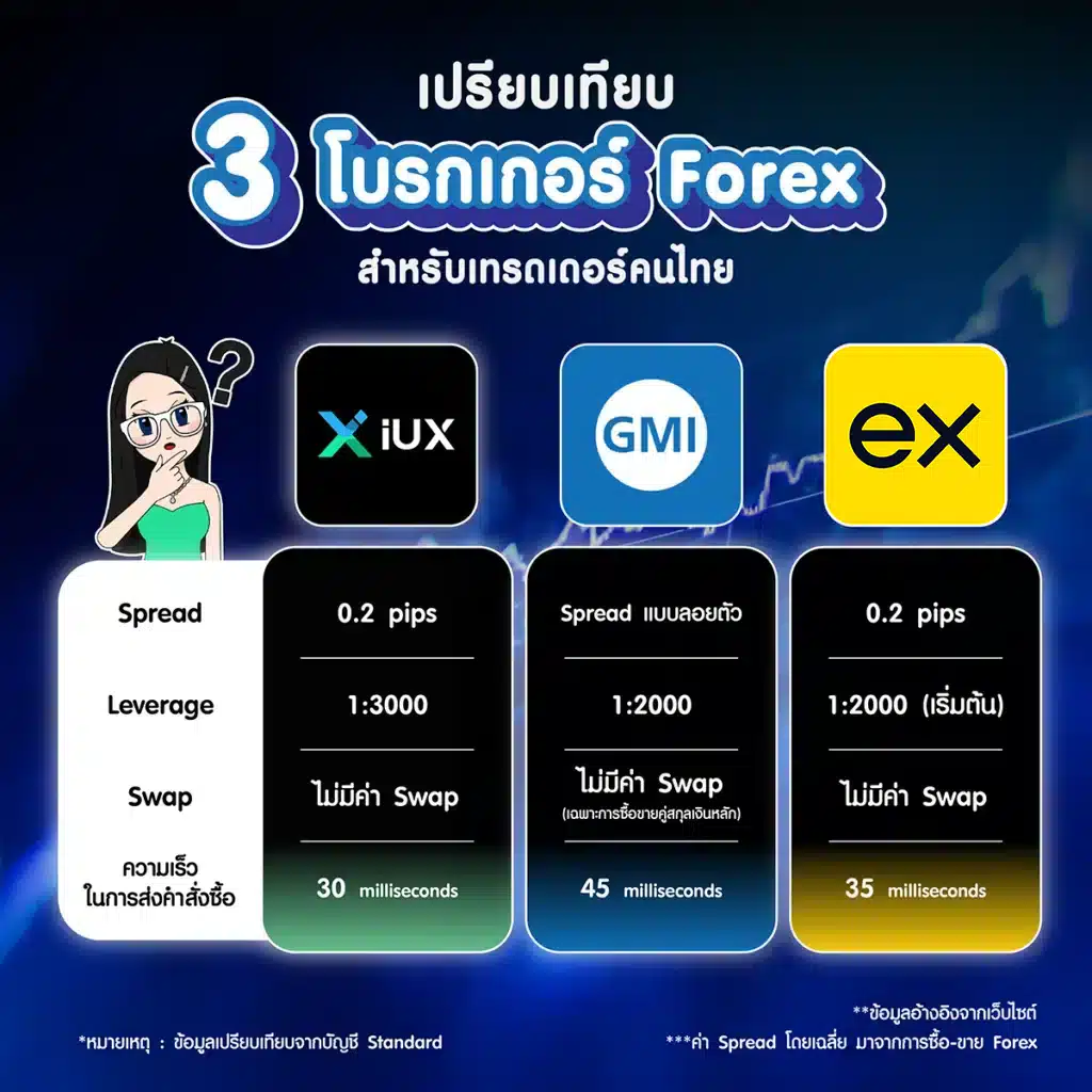 เปรียบเทียบ 3 โบรกเกอร์ Forex ในไทย ปี 2025 เปรียบเทียบ 3 โบรกเกอร์ Forex ในไทย ปี 2025
