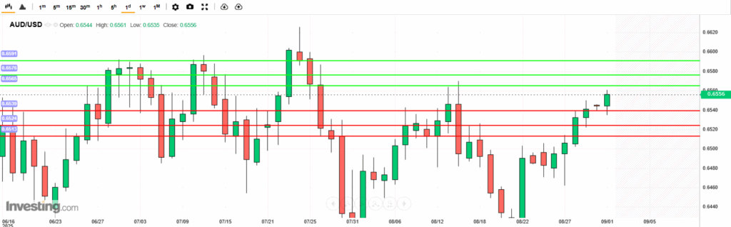 AUDUSD Analysis 01092025 บทวิเคราะห์ภาพรวมทางเทคนิค AUDUSD