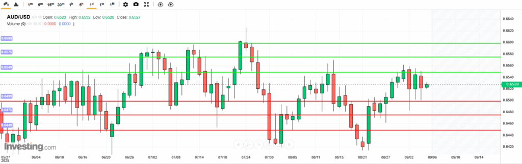 บทวิเคราะห์ภาพรวมทางเทคนิค AUDUSD
