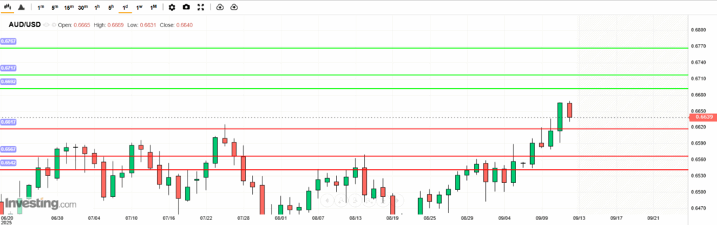 AUDUSD Analysis 12092025 บทวิเคราะห์ภาพรวมทางเทคนิค AUDUSD