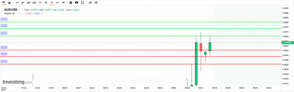 AUDUSD Analysis 15092025 บทวิเคราะห์ภาพรวมทางเทคนิค AUDUSD