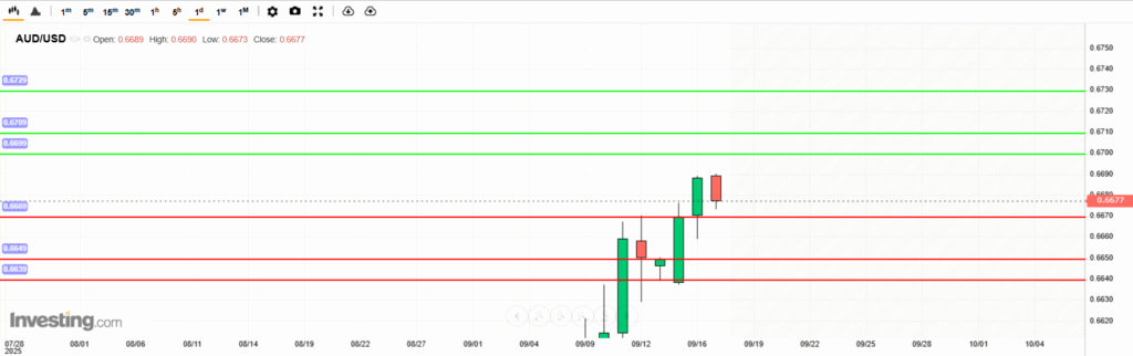 AUDUSD Analysis 17092025 บทวิเคราะห์ภาพรวมทางเทคนิค AUDUSD