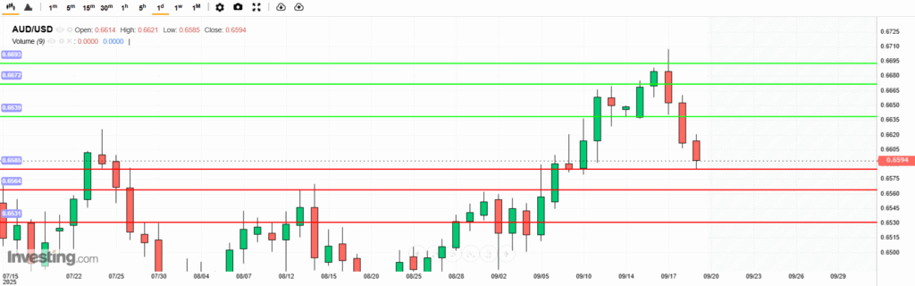 AUDUSD Analysis 20092025 บทวิเคราะห์ภาพรวมทางเทคนิค AUDUSD