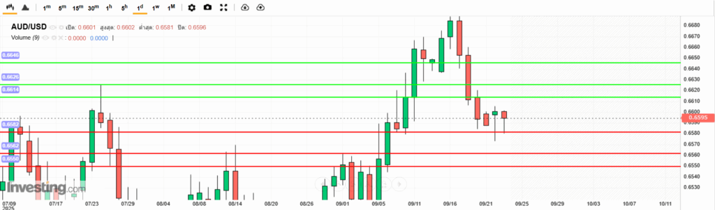 AUDUSD Analysis 23092025 บทวิเคราะห์ภาพรวมทางเทคนิค AUDUSD