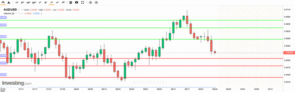 AUDUSD Analysis 26092025 บทวิเคราะห์ภาพรวมทางเทคนิค AUDUSD