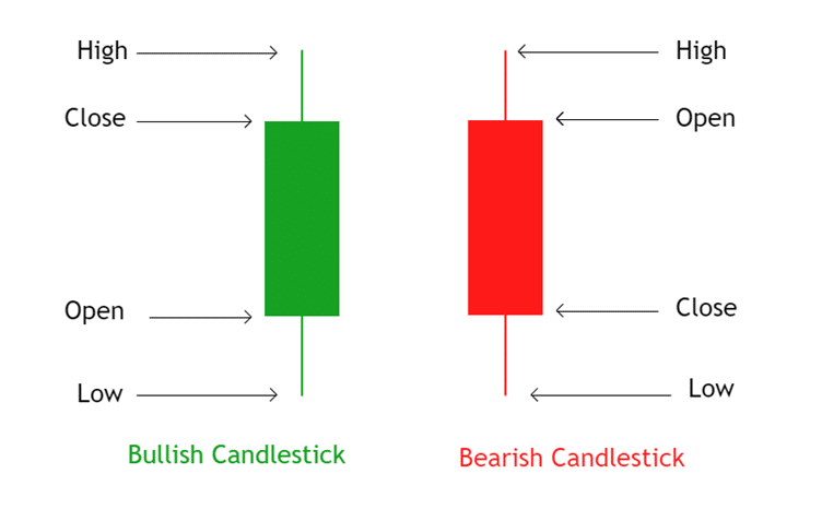 กราฟแท่งเทียน Candlestick Chart