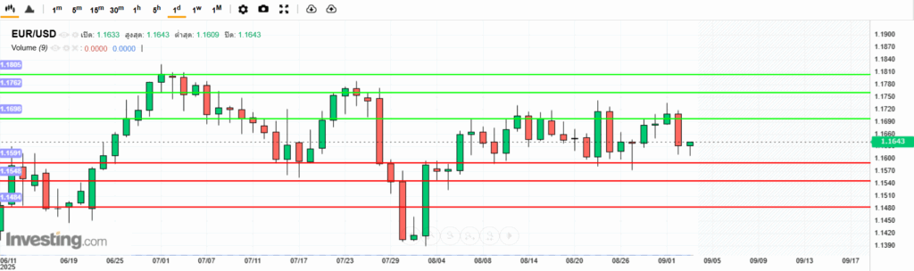 EURUSD Analysis 03092025 บทวิเคราะห์ภาพรวมทางเทคนิค EURUSD