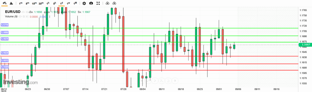 EURUSD Analysis 05092025 บทวิเคราะห์ภาพรวมทางเทคนิค EURUSD