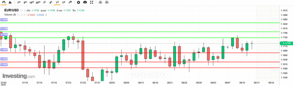 EURUSD Analysis 13092025 บทวิเคราะห์ภาพรวมทางเทคนิค EURUSD
