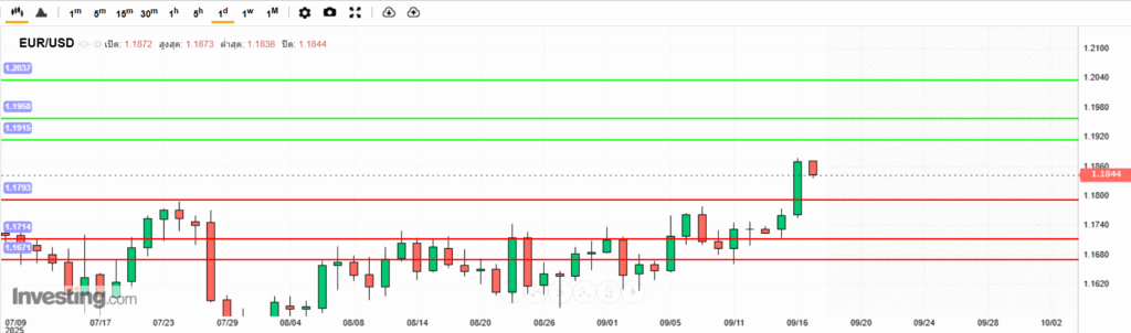 EURUSD Analysis 17092025 บทวิเคราะห์ภาพรวมทางเทคนิค EURUSD