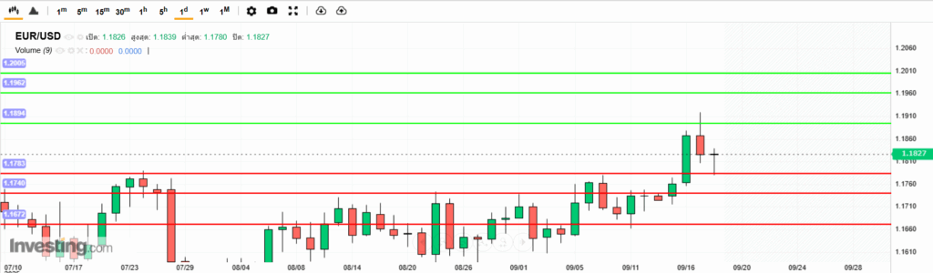 EURUSD Analysis 18092025 บทวิเคราะห์ภาพรวมทางเทคนิค EURUSD