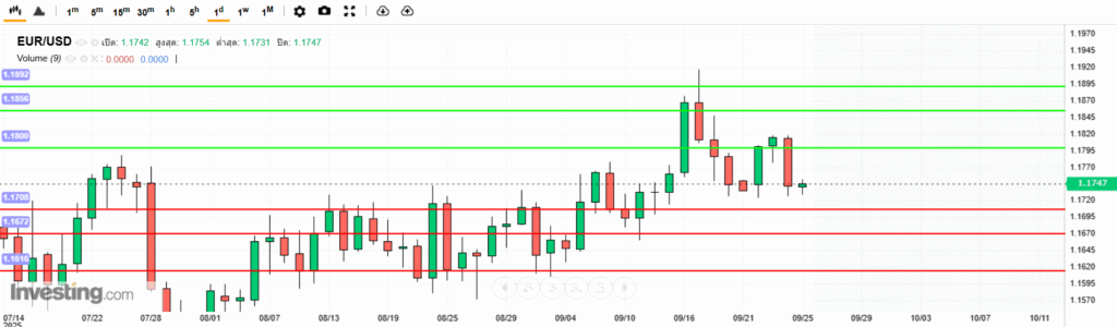 EURUSD Analysis 25092025 บทวิเคราะห์ภาพรวมทางเทคนิค EURUSD