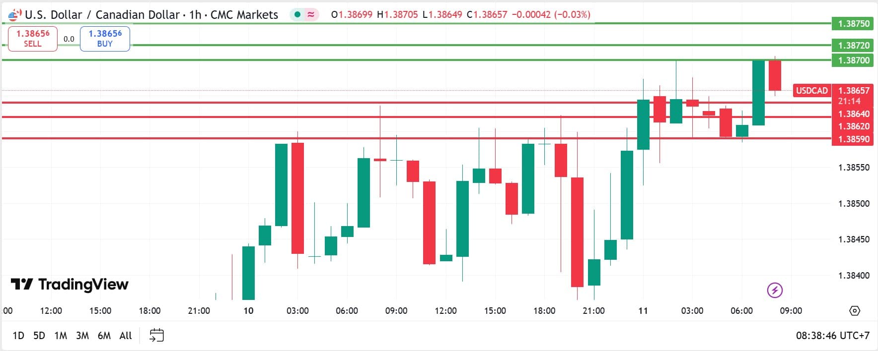 USDCAD technical analysis 11092025 วิเคราะห์ USDCAD วันที่ 11 กันยายน 2025