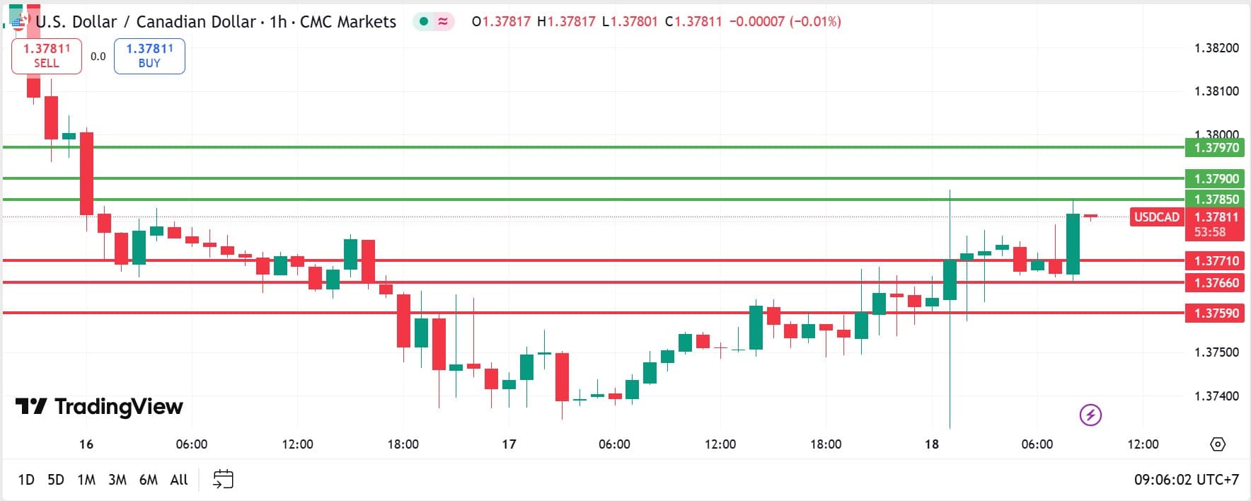 USDCAD technical analysis 18092025 วิเคราะห์ USDCAD วันที่ 18 กันยายน 2025