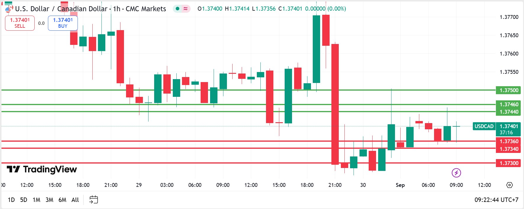 USDCAD technical analysis 01092025 วิเคราะห์ USDCAD วันที่ 1 กันยายน 2025