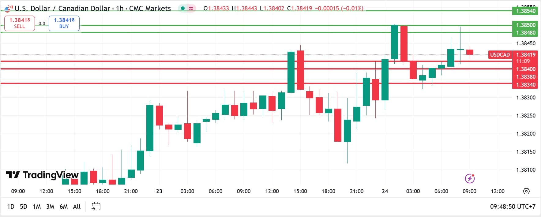 USDCAD technical analysis 24092025 วิเคราะห์ USDCAD วันที่ 24 กันยายน 2025