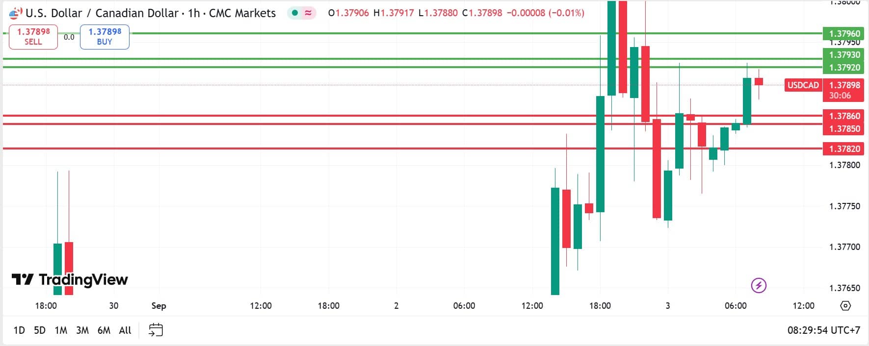 USDCAD technical analysis 03092025 วิเคราะห์ USDCAD วันที่ 3 กันยายน 2025