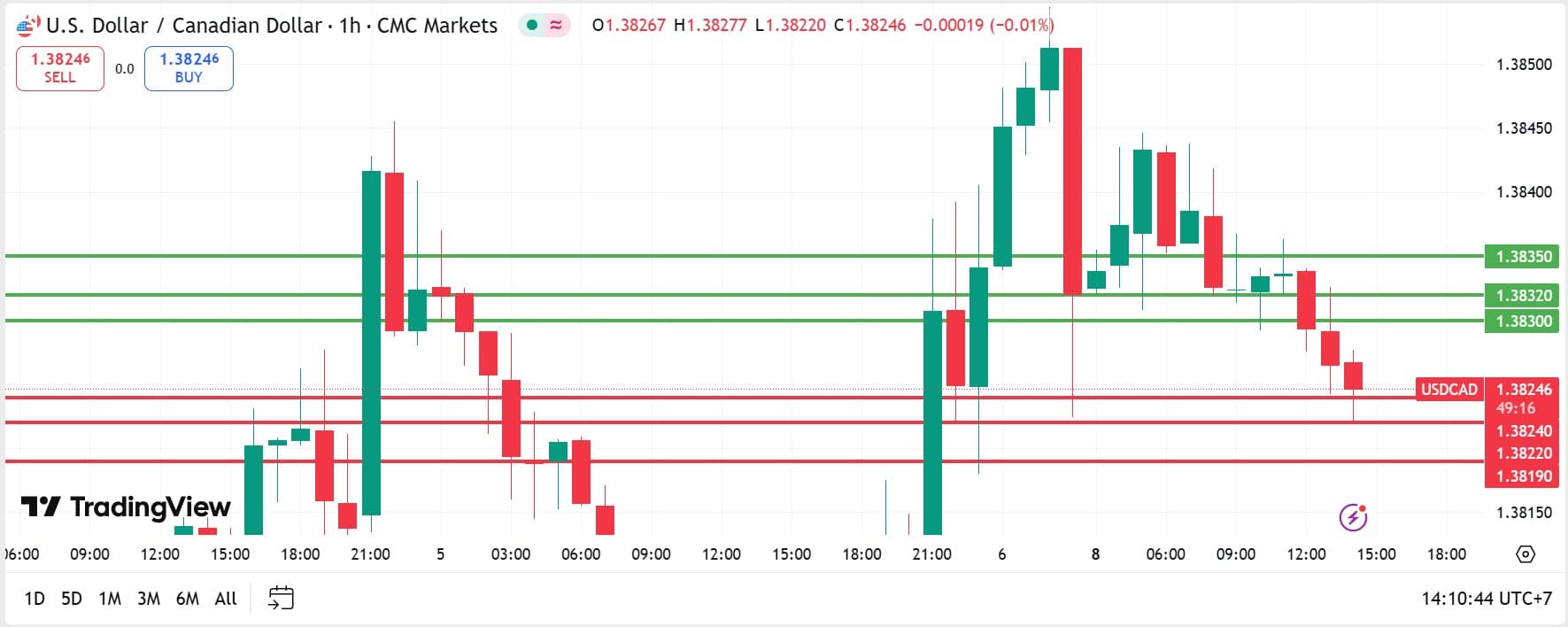 วิเคราะห์ USDCAD วันที่ 8 กันยายน 2025