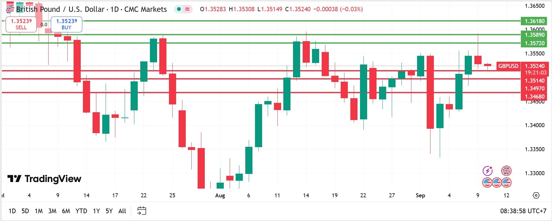 GBPUSD technical analysis 10092025 วิเคราะห์ GBPUSD วันที่ 10 กันยายน 2025