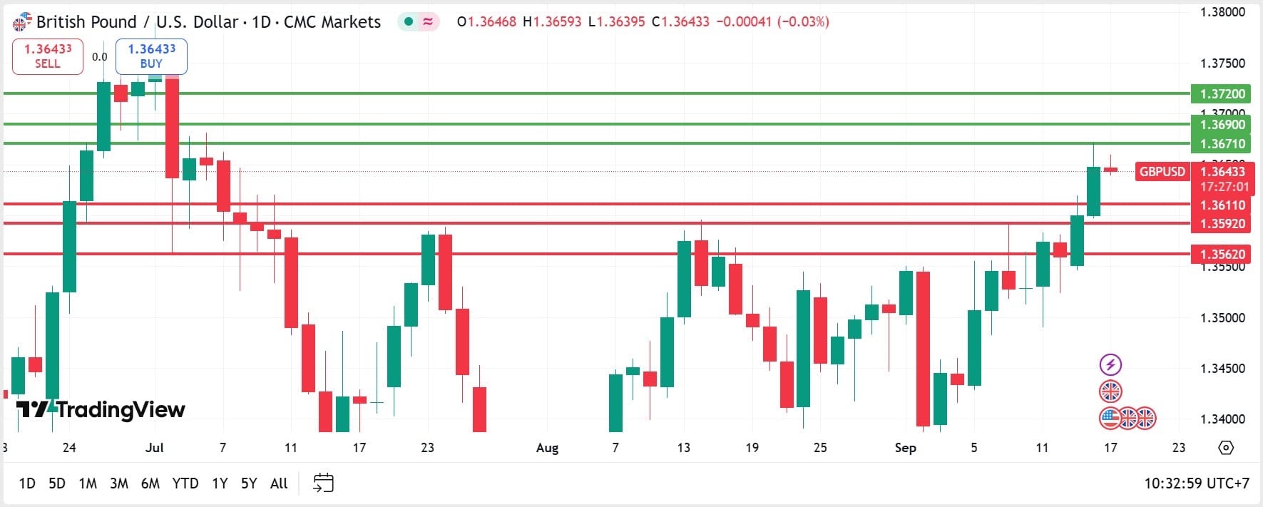 GBPUSD technical analysis 17092025 วิเคราะห์ GBPUSD วันที่ 17 กันยายน 2025