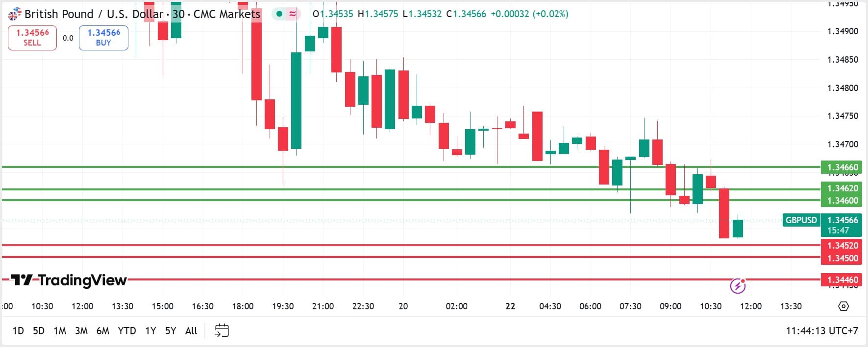 GBPUSD technical analysis 22092025 วิเคราะห์ GBPUSD วันที่ 22 กันยายน 2025