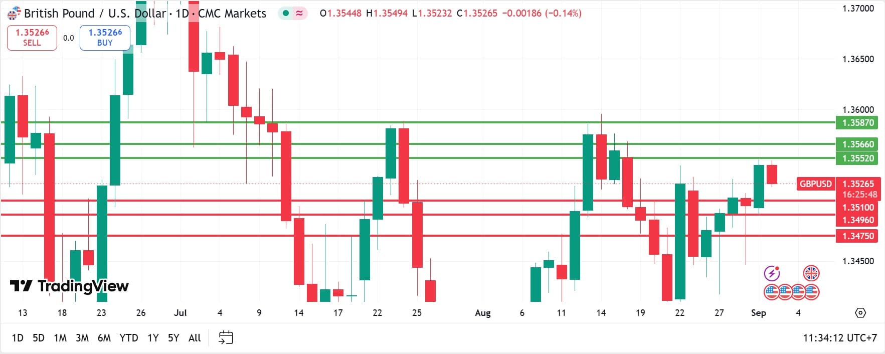 GBPUSD technical analysis 02092025 วิเคราะห์ GBPUSD วันที่ 2 กันยายน 2025