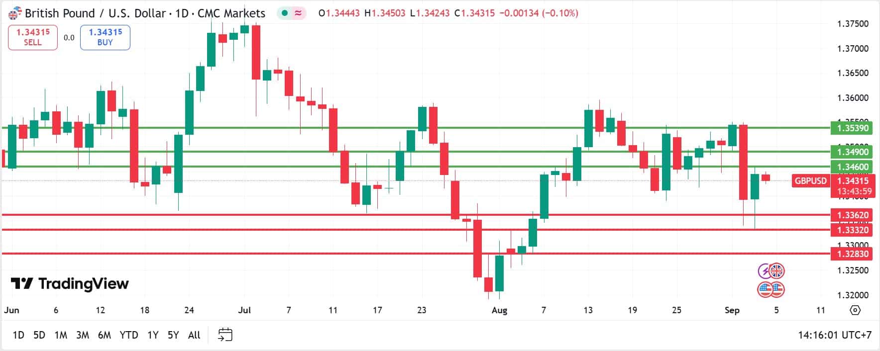 GBPUSD technical analysis 04092025 วิเคราะห์ GBPUSD วันที่ 4 กันยายน 2025