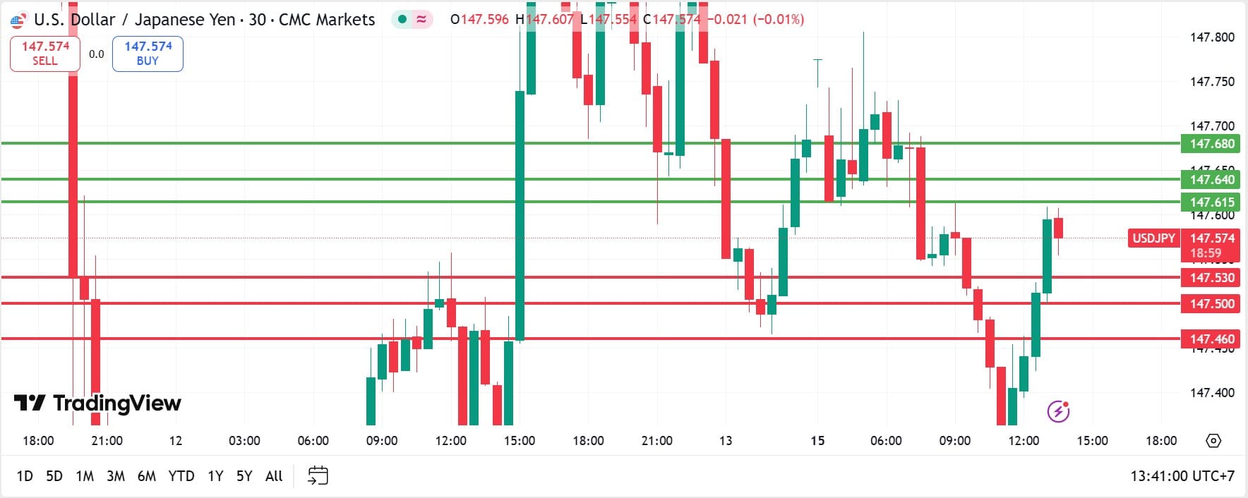 USDJPY technical analysis 15092025 วิเคราะห์ USDJPY วันที่ 15 กันยายน 2025
