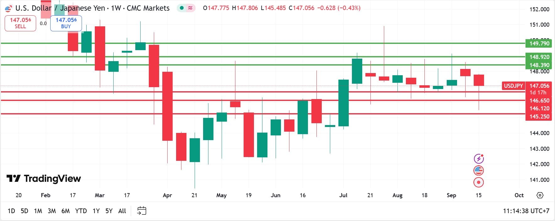 USDJPY technical analysis 18092025 วิเคราะห์ USDJPY วันที่ 18 กันยายน 2025