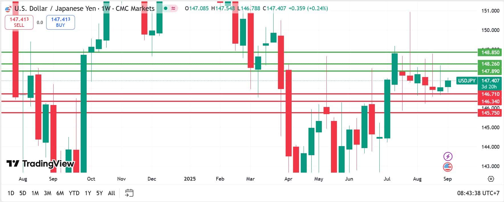 USDJPY technical analysis 02092025 วิเคราะห์ USDJPY วันที่ 2 กันยายน 2025