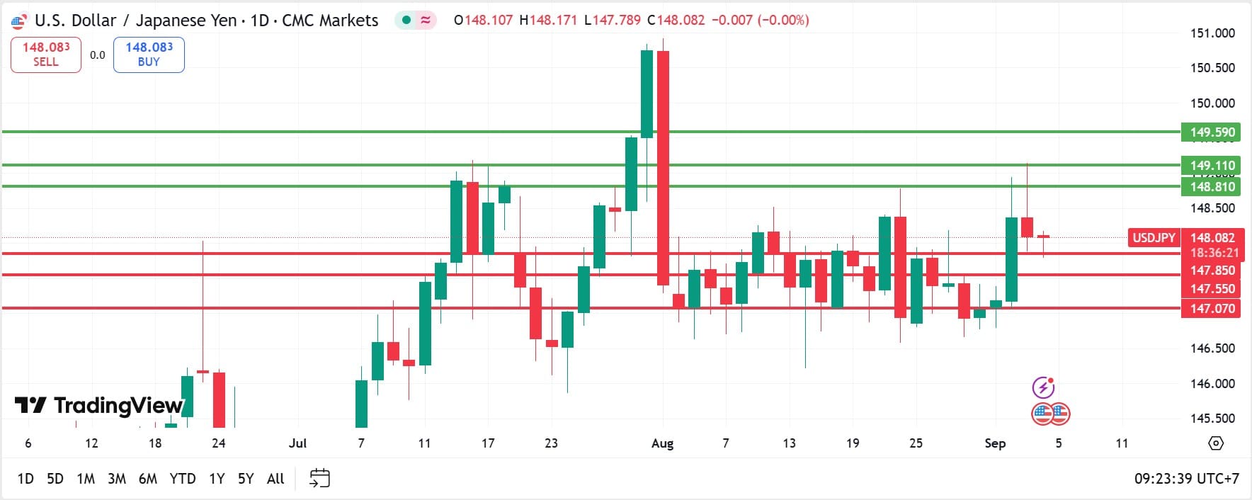 USDJPY technical analysis 04092025 วิเคราะห์ USDJPY วันที่ 4 กันยายน 2025