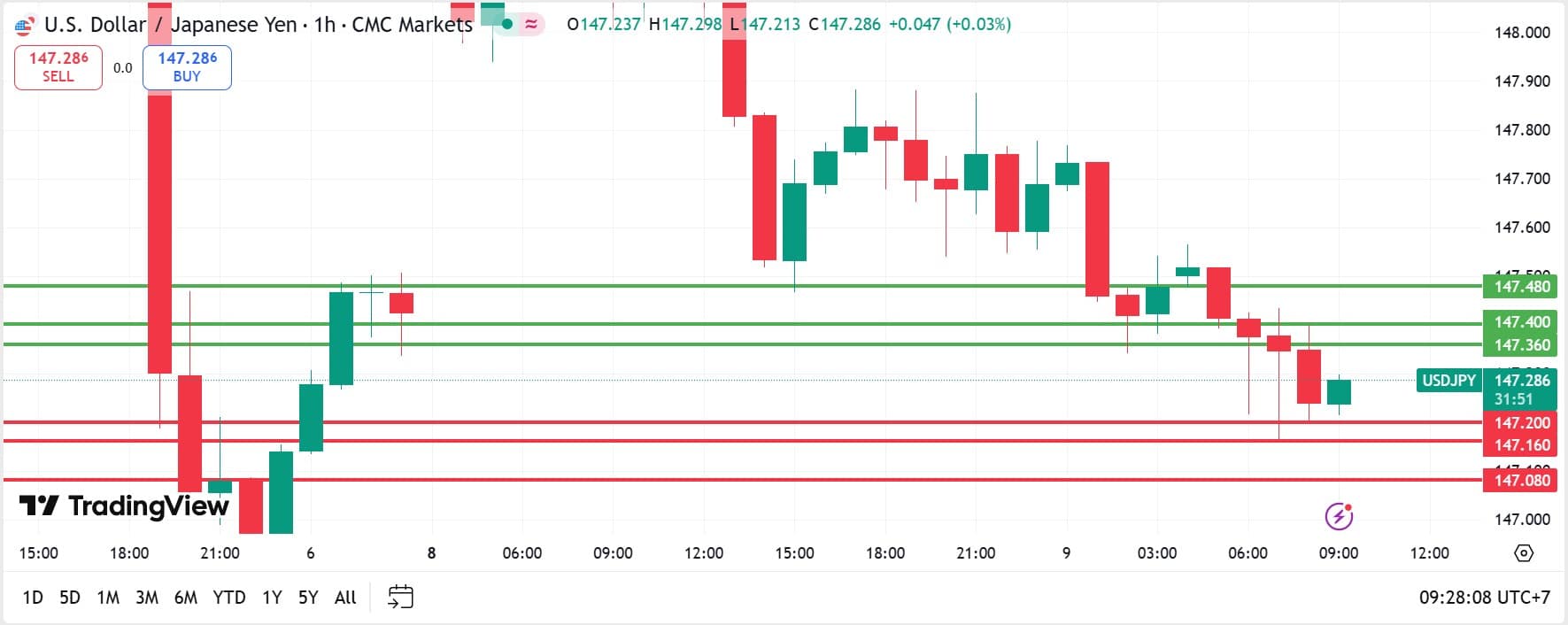 USDJPY technical analysis 09092025 วิเคราะห์ USDJPY วันที่ 9 กันยายน 2025