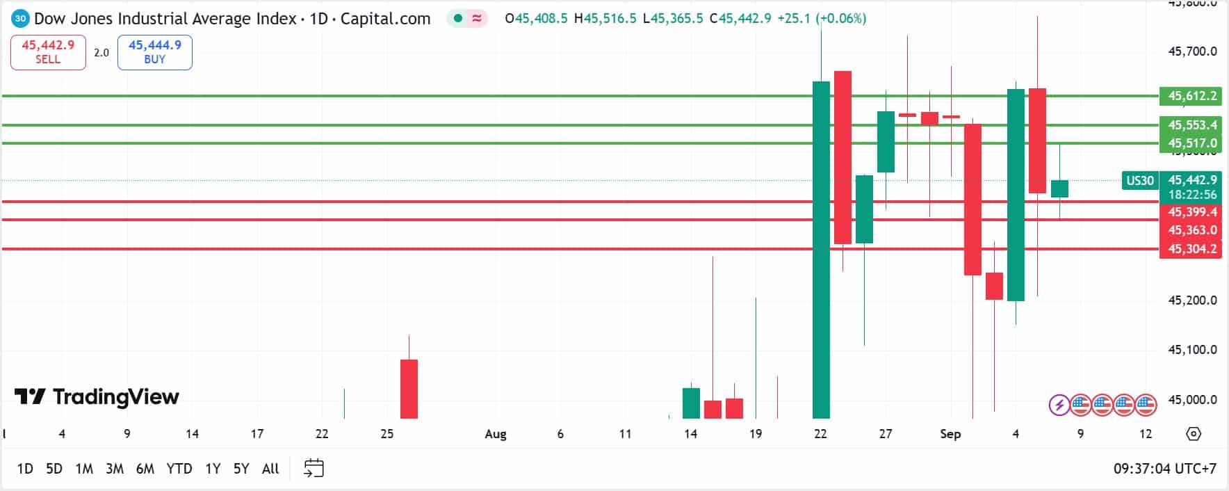 US Stock analysis trading 08092025 คุยหุ้นสหรัฐ วันที่ 8 กันยายน 2025