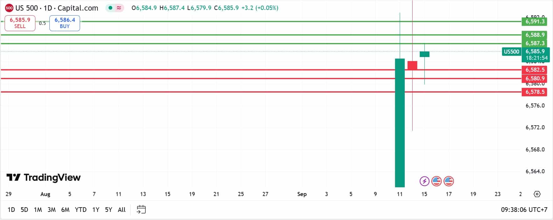 US Stock analysis trading 15092025 คุยหุ้นสหรัฐ วันที่ 15 กันยายน 2025