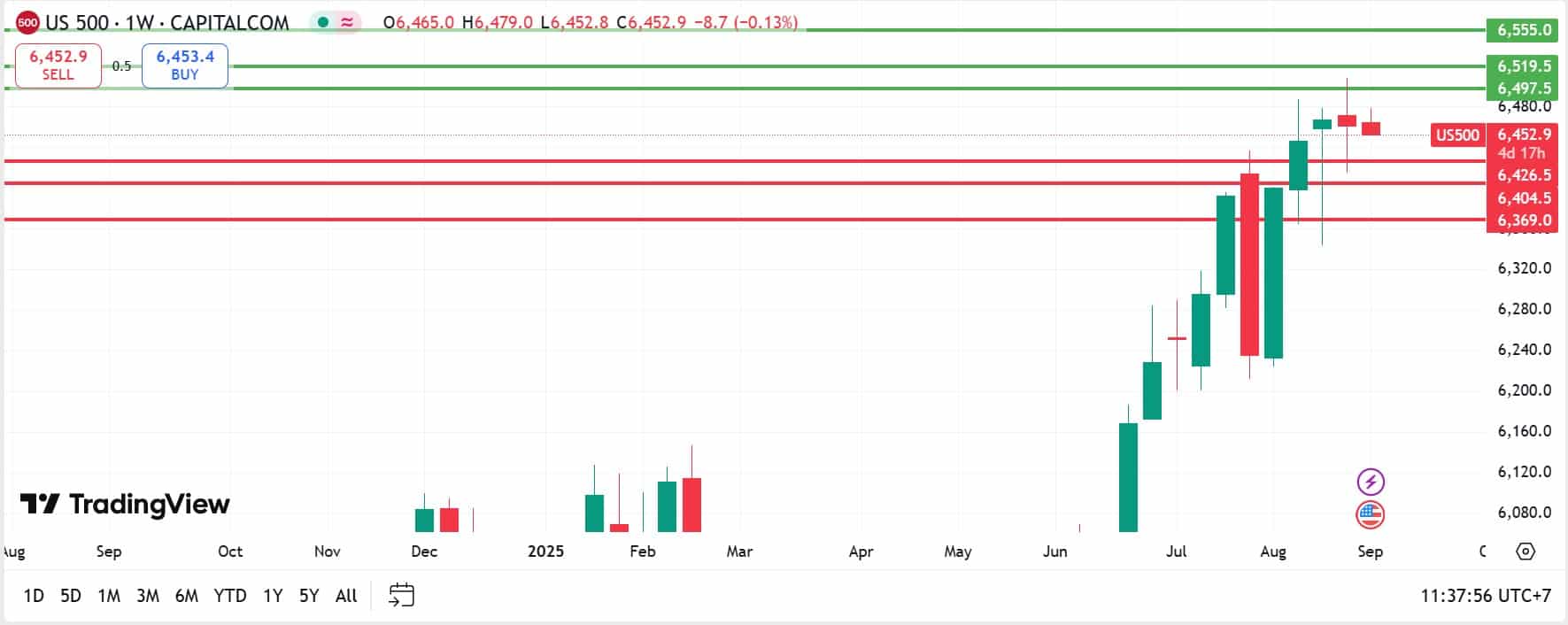 US Stock analysis trading 01092025 คุยหุ้นสหรัฐ วันที่ 1 กันยายน 2025