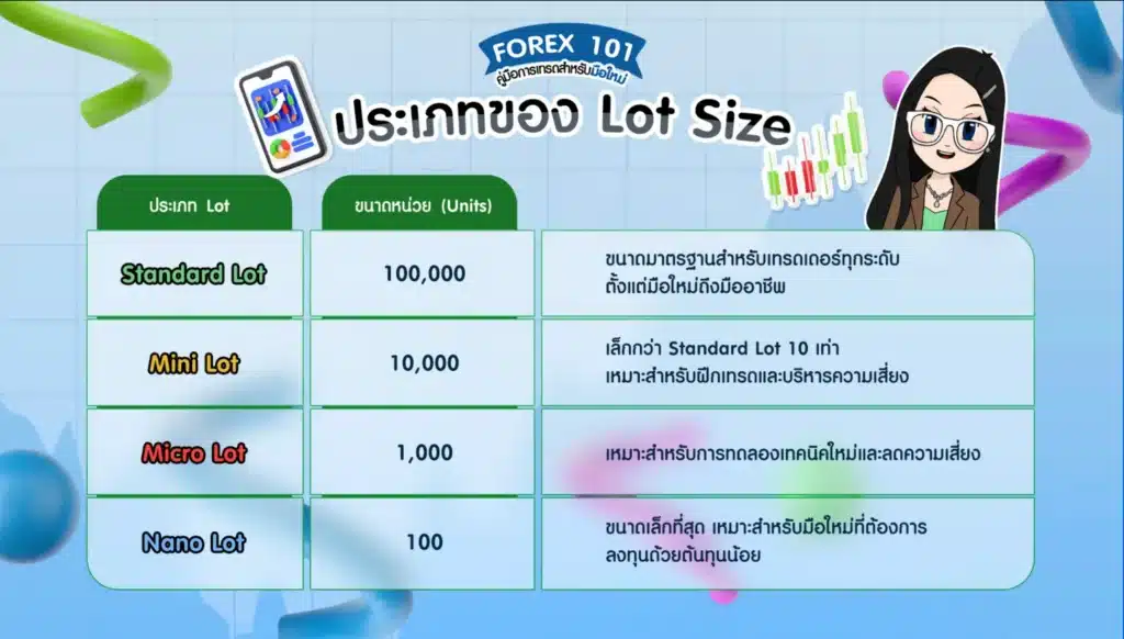 ประเภทของ Lot Size ที่โบรกเกอร์นิยมใช้
