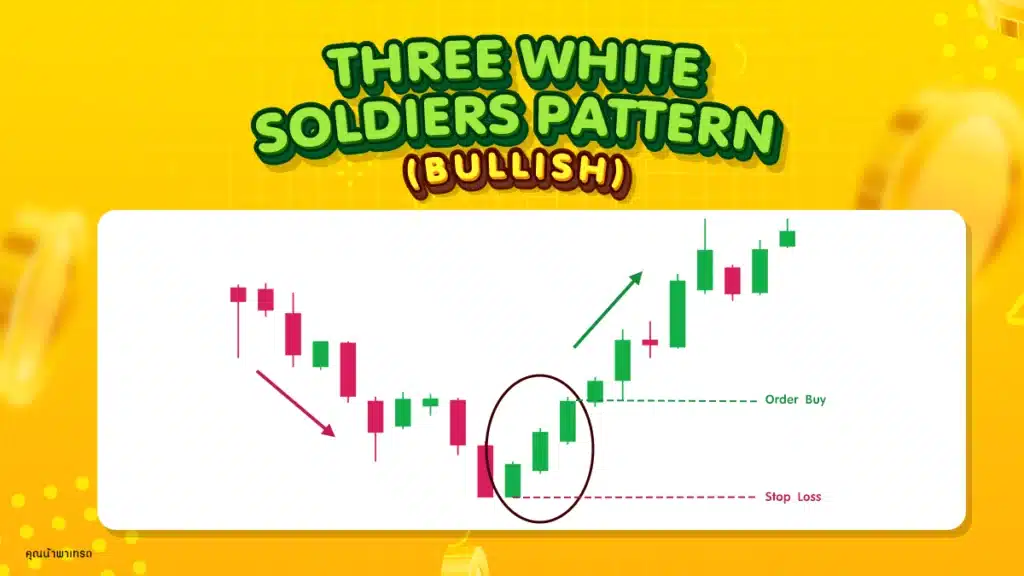 Three White Soldiers Pattern Price Action 12 แบบ : Three White Soldiers Pattern