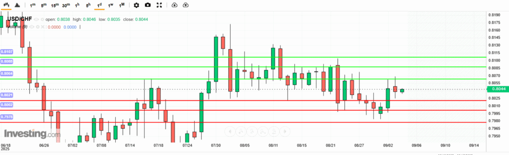 USDCHF Analysis 04092025 บทวิเคราะห์ภาพรวมทางเทคนิค USDCHF