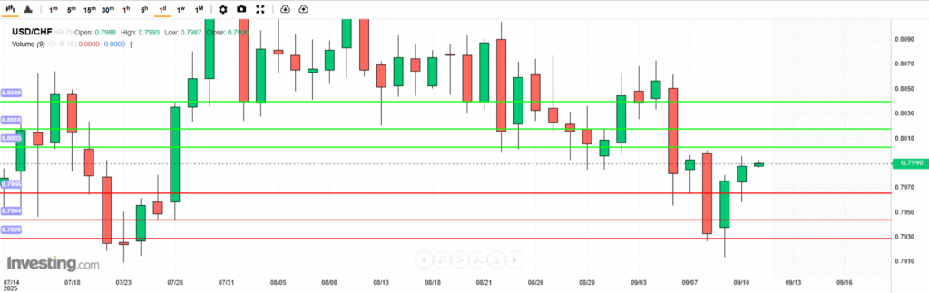 USDCHF Analysis 11092025 บทวิเคราะห์ภาพรวมทางเทคนิค USDCHF