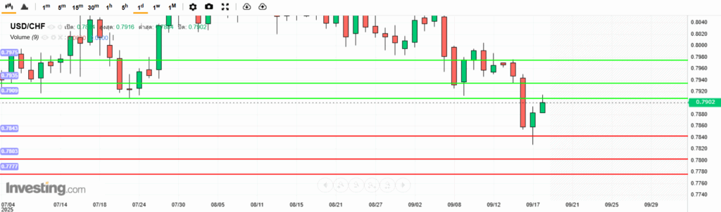 USDCHF Analysis 18092025 บทวิเคราะห์ภาพรวมทางเทคนิค USDCHF
