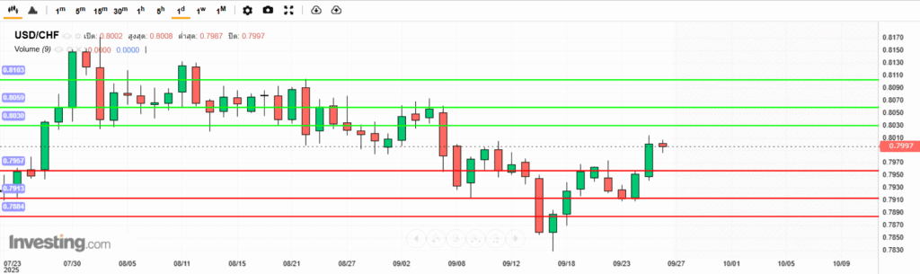 USDCHF Analysis 26092025 บทวิเคราะห์ภาพรวมทางเทคนิค USDCHF