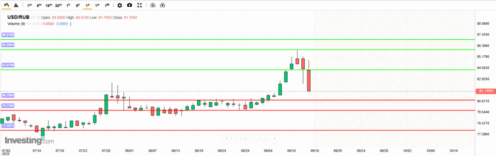 USDRUB Analysis 15092025 บทวิเคราะห์ภาพรวมทางเทคนิค USDRUB