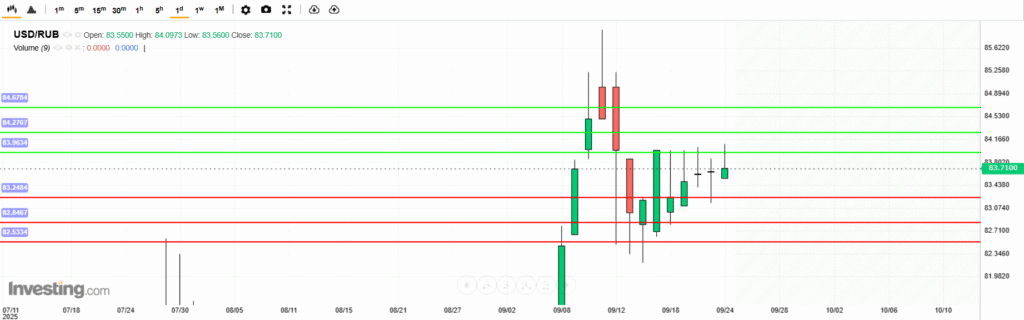 USDRUB Analysis 24092025 บทวิเคราะห์ภาพรวมทางเทคนิค USDRUB