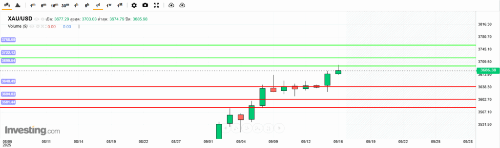 XAUUSD Analysis 16092025 บทวิเคราะห์ภาพรวมทางเทคนิคทองคำ