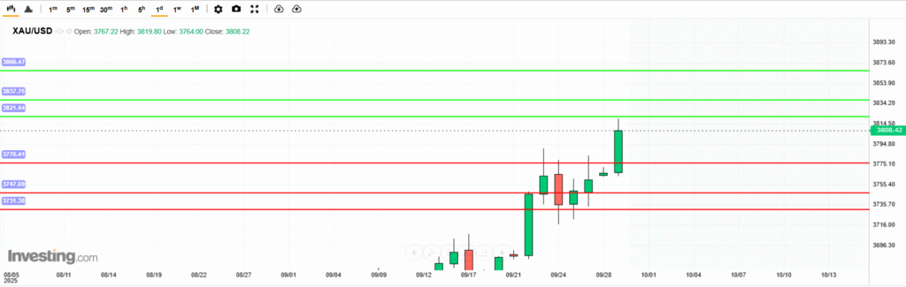 XAUUSD Analysis 29092025 บทวิเคราะห์ภาพรวมทางเทคนิคทองคำ