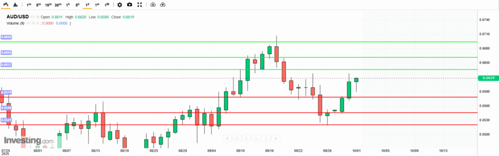 AUDUSD Analysis 01102025 บทวิเคราะห์ภาพรวมทางเทคนิค AUDUSD