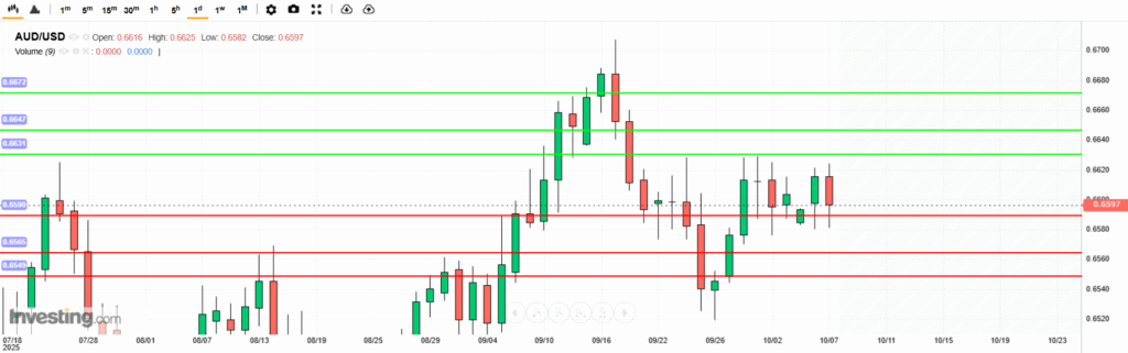 AUDUSD Analysis 07102025 บทวิเคราะห์ภาพรวมทางเทคนิค AUDUSD
